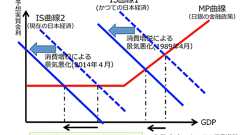 なぜリフレ派は消費増税に反対なのか?/矢野浩一 - SYNODOS