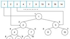 ヒープについてわかりやすく解説してみた – Yasufumi Taniguchi – Medium