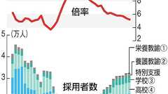 教員大量退職…求む!即戦力 九州の教委、関東で試験:朝日新聞デジタル