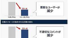 新規悪質ヤフコメユーザーが56%減小 ヤフー、電話番号必須化の効果を発表