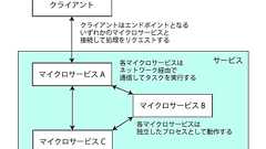 マイクロサービスアーキテクチャとそれを支える技術 | さくらのナレッジ