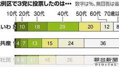 れいわ、40代以下からの支持が6割 朝日出口調査:朝日新聞デジタル