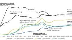 2025年の世界スマホ出荷台数、Appleが14年ぶりに首位奪還──Counterpoint予測