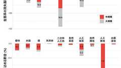 太陽光発電で失われた土地の1位は「里山」、国立環境研究所が全国調査