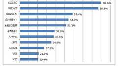 VTuberに関する消費者アンケート調査を実施(2022年) | ニュース・トピックス | 市場調査とマーケティングの矢野経済研究所