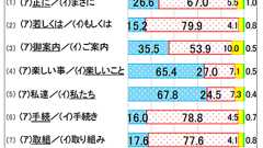新語「ほぼほぼ」や誤用「なし崩し」、世代でどう違う? 文化庁の国語世論調査
