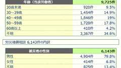 電通東大新卒美人の過労死はニュースになるけど、大多数であるオッサンの過労死はニュースとして価値が無い。