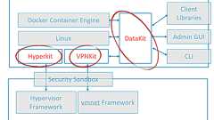 Docker、MacOS X対応の軽量な仮想化ツール「HyperKit」をオープンソースで公開。Docker for Macの仮想化機能を取り出したもの