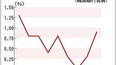 あり得ない? 日韓の経済成長率逆転 IMF危機以来15年ぶり、韓国経済界に激震