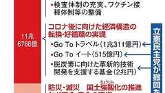 GoToトラベルに1兆円追加? 3次補正、野党追及へ:朝日新聞