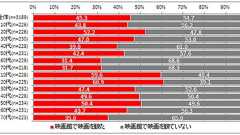 映画料金が何円なら利用回数は増える? 1000円がポイントに