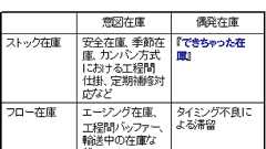在庫問題の構造を把握するために | タイム・コンサルタントの日誌から