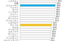 舞田敏彦さんのツイート: "こういうデータを生徒に見せるべきだよ。 日本の状況は普遍的でも何でもない,とね。… "