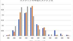 年収に効く要素とは何か