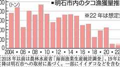 激減の明石ダコ、保護へ一丸 明石と淡路の11漁協、釣り客の監視を強化