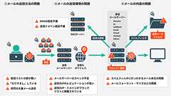 貴社で「メールが届かない」問題が起こる理由――メール送信/受信の基礎知識
