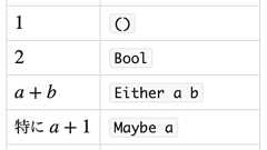 代数的データ型と初等代数学