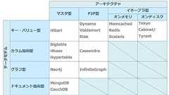 KVS系NoSQLのまとめ(Hibari、Dynamo、Voldemort、Riak編)