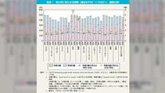 現在の日本では同一キャリア・職種の男女間の収入格差は概ね無くなっている→男女の収入格差は厳然とあると思えるのは一体何故?