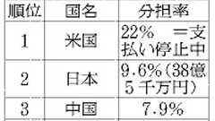 日本、ユネスコ分担金を保留 「南京」記憶遺産に反発か:朝日新聞デジタル