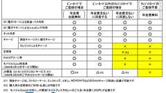 Business Media 誠:4月1日からルール変更:一般カード利用のモバイルSuicaユーザーは、年会費が必要に