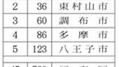 東京都議会でセクハラ野次に憤怒…そして江戸川区議会改革最下位 : 東京都議会議員 上田令子のお姐が行く!