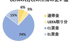 欧州スーパーリーグ構想の顛末:ビッグクラブは自身の力を過信していた|twitistwit