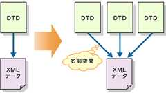 XML名前空間でタグを使い分ける