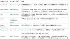 「Azureのこの機能、AWSで例えると何?」を簡潔に知る方法 実は公式サイトに……