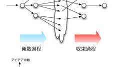 アイデア大全ー57の発想法/思いつくことに行き詰まった時に開く備忘録
