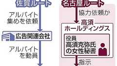 高須HDもリコール署名偽造か 田中被告依頼、秘書らが名古屋で:中日新聞Web