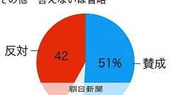 原発再稼働、賛成51% 震災後初めて賛否が逆転 朝日新聞世論調査:朝日新聞