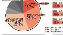 7割がスマホ依存症、生活に支障があっても不安でやめられない
