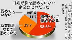 選択的夫婦別姓「困っている人」とは誰か 旧姓使用不可の企業ゼロ「経済界は口を挟むな」 ごまかしの選択的夫婦別姓議論
