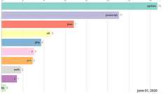 Opensource bar chart race generator