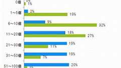 iOSユーザーとAndroidユーザー、利用している有料アプリの数の差は○倍