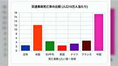 欧米や中国が自動運転で交通事故予防を掲げてるのに対して日本はドライバー確保を掲げているがアメリカ人や中国人は文字通りの運転が下手くそだから?