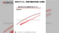 赤字で苦戦の楽天モバイルが出した「収益化までのイメージ」グラフがじわじわ来る「雑ぅ!!」「抽象的すぎる」