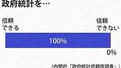 政府統計「信頼できる」100% 内閣府調査