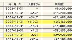年収300万、40代で2億貯めた男の通帳履歴 掃除夫がみつけた株取引の鉄則