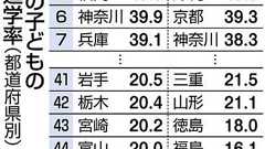 生活保護世帯の進学率 地域間で最大4倍の格差 親から子の「貧困の連鎖」助長される懸念 :東京新聞デジタル