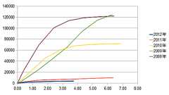 ランキング作者が選ぶ「この動画がすごい!2012」が去年にもまして伸びてない。 - シイサイドの日記
