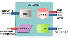 標準入出力すりかえのテクニック