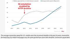 Is The Web Getting Slower? | DebugBear