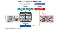 アニメの製作委員会方式に、みずほが警鐘 動画配信時代に「交渉力低下のリスク」 コンテンツ産業の分析レポート公開