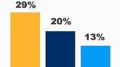 クラウドインフラのシェア、AWSが再び30%を切って29%に。Googleが13%へと成長。2025年第3四半期、Synergy Researchの調査結果