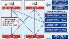 産学官8団体、各分野のデータを連携させて活用するソフトウェア技術を開発 | IT Leaders