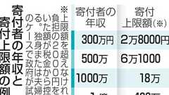ふるさと納税、控除に上限を検討 政府与党、「金持ち優遇」批判で | NEWSjp