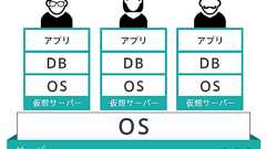 「サーバーってなに?」~初心者でもよくわかる!VPSによるWebサーバー構築講座(1) | さくらのナレッジ