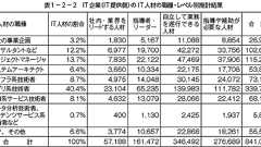 IPAが「IT人材白書2015」を発行。国内のIT系人材は約112万人、IT企業の人手不足が生じる構造の分析など